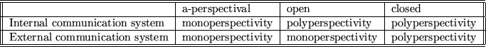 \begin{figure}\begin{tabular}{\vert\vert l\vert l\vert l\vert l\vert\vert}\hline...
... monoperspectivity &
polyperspectivity \\ \hline\hline
\end{tabular}\end{figure}