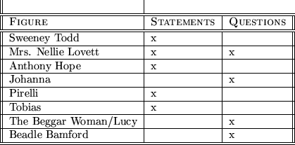 \begin{figure}\begin{tabular}{\vert\vert l\vert l\vert l\vert\vert}\\ \hline\hli...
...y & & x \\ \hline
Beadle Bamford & & x \\ \hline\hline
\end{tabular}\end{figure}