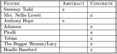 \begin{figure}\begin{tabular}{\vert\vert l\vert l\vert l\vert\vert} \hline\hline...
...y & & x \\ \hline
Beadle Bamford & & x \\ \hline\hline
\end{tabular}\end{figure}