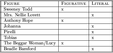 \begin{figure}\begin{tabular}{\vert\vert l\vert l\vert l\vert\vert} \hline\hline...
...y & x & \\ \hline
Beadle Bamford & & x \\ \hline\hline
\end{tabular}\end{figure}