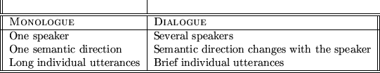 \begin{figure}\begin{tabular}{\vert\vert l\vert l\vert\vert}\\ \hline\hline
{\sc...
...tterances & Brief individual utterances\\ \hline\hline
\end{tabular}\end{figure}