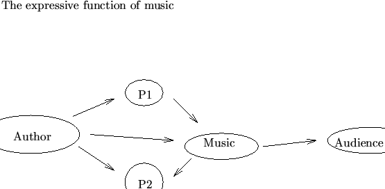 \begin{figure}\input{expmus.eepic}
\end{figure}